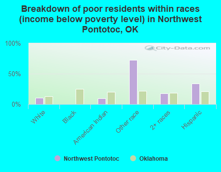 Breakdown of poor residents within races (income below poverty level) in Northwest Pontotoc, OK