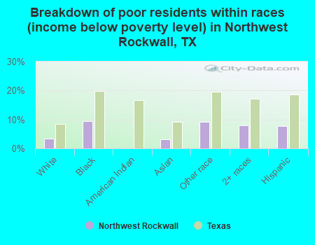 Breakdown of poor residents within races (income below poverty level) in Northwest Rockwall, TX