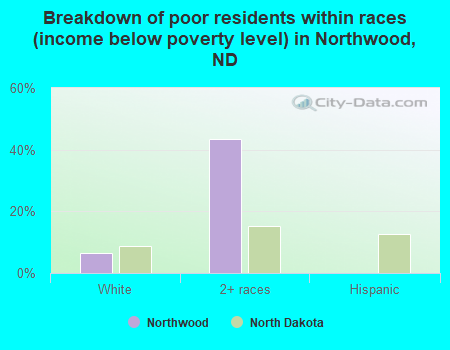 Breakdown of poor residents within races (income below poverty level) in Northwood, ND