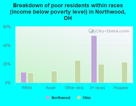 Breakdown of poor residents within races (income below poverty level) in Northwood, OH