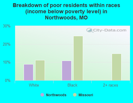Breakdown of poor residents within races (income below poverty level) in Northwoods, MO