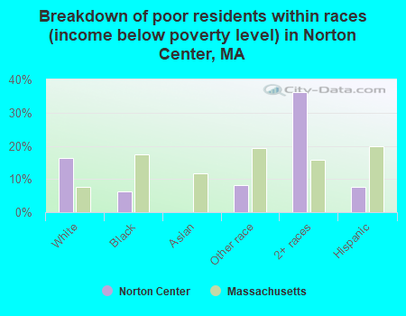 Breakdown of poor residents within races (income below poverty level) in Norton Center, MA