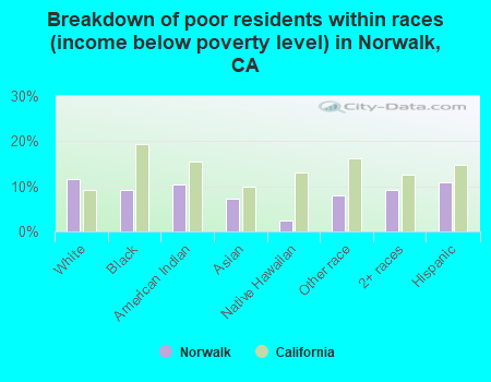 Breakdown of poor residents within races (income below poverty level) in Norwalk, CA
