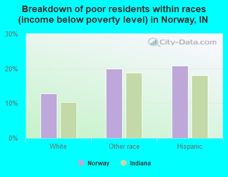 Breakdown of poor residents within races (income below poverty level) in Norway, IN