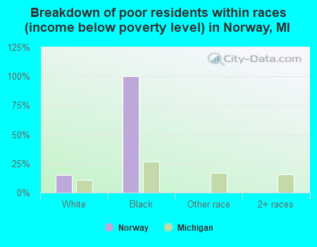 Breakdown of poor residents within races (income below poverty level) in Norway, MI
