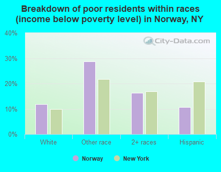 Breakdown of poor residents within races (income below poverty level) in Norway, NY