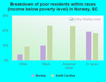 Breakdown of poor residents within races (income below poverty level) in Norway, SC