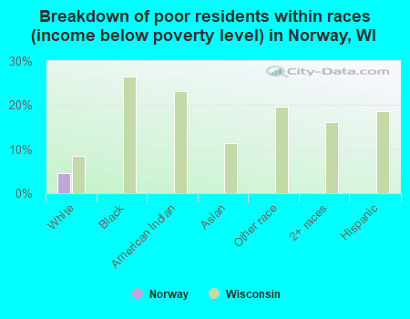 Breakdown of poor residents within races (income below poverty level) in Norway, WI