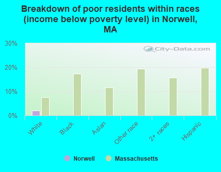 Breakdown of poor residents within races (income below poverty level) in Norwell, MA