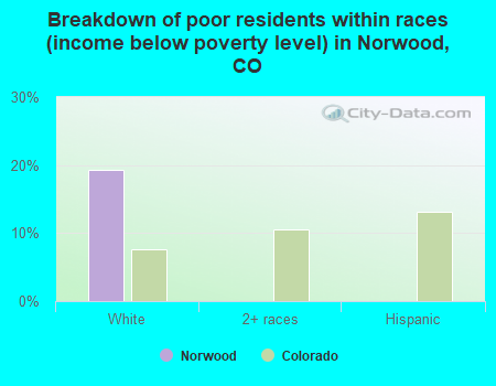 Breakdown of poor residents within races (income below poverty level) in Norwood, CO