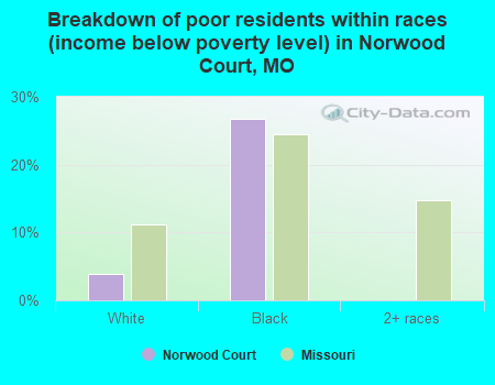 Breakdown of poor residents within races (income below poverty level) in Norwood Court, MO