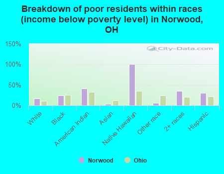 Breakdown of poor residents within races (income below poverty level) in Norwood, OH