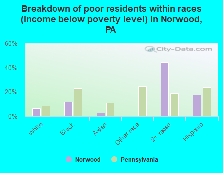 Breakdown of poor residents within races (income below poverty level) in Norwood, PA