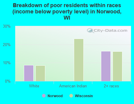 Breakdown of poor residents within races (income below poverty level) in Norwood, WI