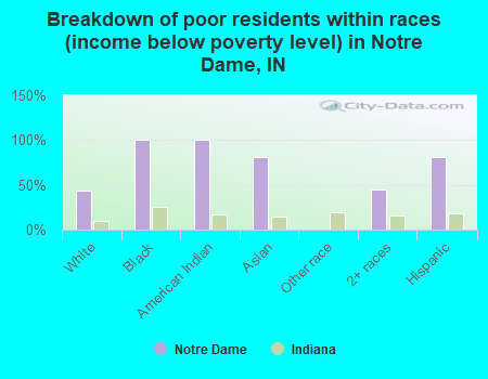 Breakdown of poor residents within races (income below poverty level) in Notre Dame, IN