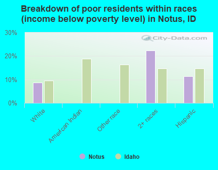 Breakdown of poor residents within races (income below poverty level) in Notus, ID