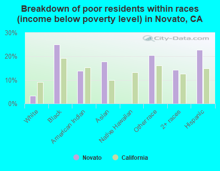 Breakdown of poor residents within races (income below poverty level) in Novato, CA