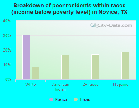 Breakdown of poor residents within races (income below poverty level) in Novice, TX