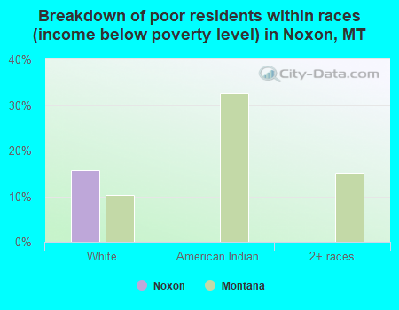 Breakdown of poor residents within races (income below poverty level) in Noxon, MT