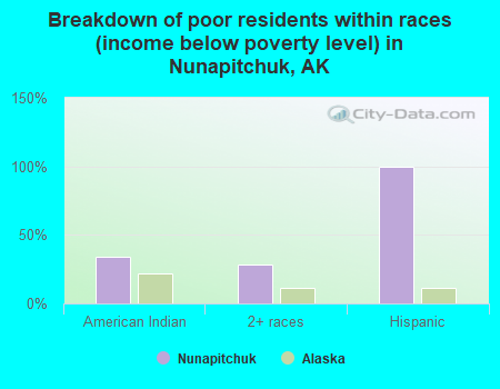 Breakdown of poor residents within races (income below poverty level) in Nunapitchuk, AK