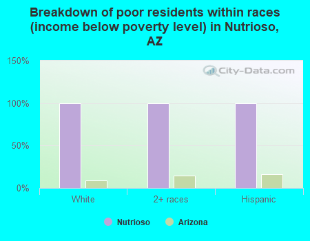 Breakdown of poor residents within races (income below poverty level) in Nutrioso, AZ