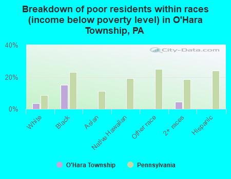 Breakdown of poor residents within races (income below poverty level) in O'Hara Township, PA