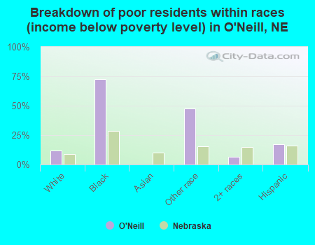 Breakdown of poor residents within races (income below poverty level) in O'Neill, NE