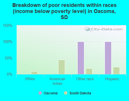 Breakdown of poor residents within races (income below poverty level) in Oacoma, SD