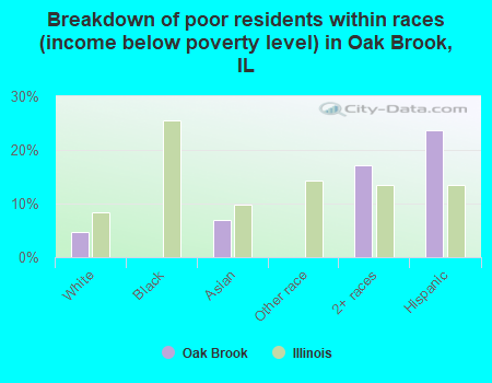 Breakdown of poor residents within races (income below poverty level) in Oak Brook, IL