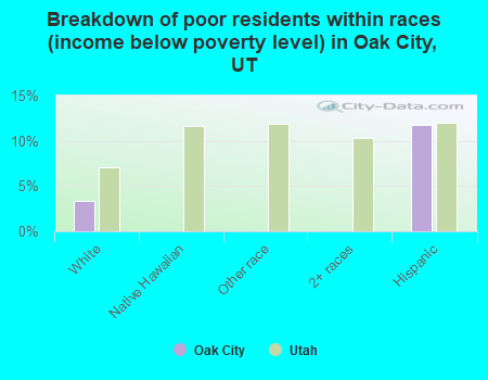 Breakdown of poor residents within races (income below poverty level) in Oak City, UT