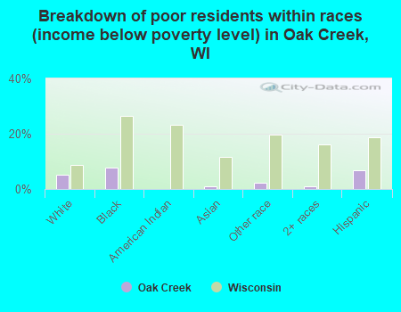 Breakdown of poor residents within races (income below poverty level) in Oak Creek, WI