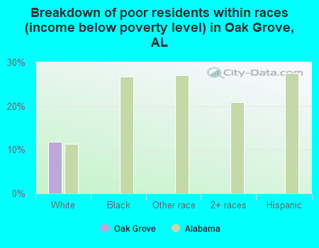 Breakdown of poor residents within races (income below poverty level) in Oak Grove, AL