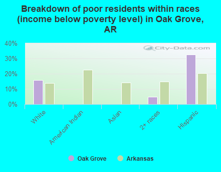 Breakdown of poor residents within races (income below poverty level) in Oak Grove, AR