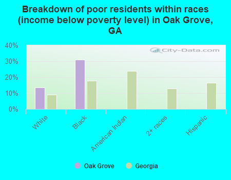 Breakdown of poor residents within races (income below poverty level) in Oak Grove, GA