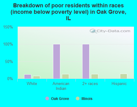Breakdown of poor residents within races (income below poverty level) in Oak Grove, IL