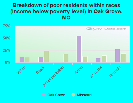 Breakdown of poor residents within races (income below poverty level) in Oak Grove, MO