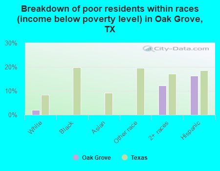 Breakdown of poor residents within races (income below poverty level) in Oak Grove, TX