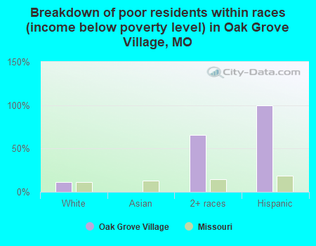 Breakdown of poor residents within races (income below poverty level) in Oak Grove Village, MO