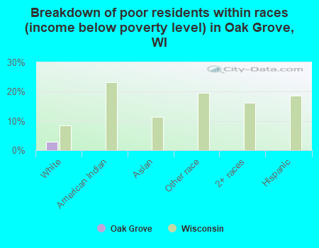 Breakdown of poor residents within races (income below poverty level) in Oak Grove, WI