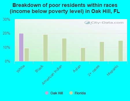 Breakdown of poor residents within races (income below poverty level) in Oak Hill, FL