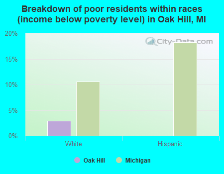 Breakdown of poor residents within races (income below poverty level) in Oak Hill, MI