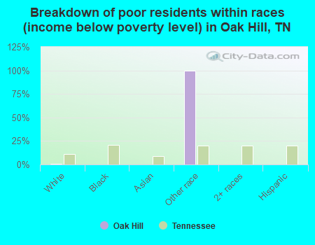 Breakdown of poor residents within races (income below poverty level) in Oak Hill, TN