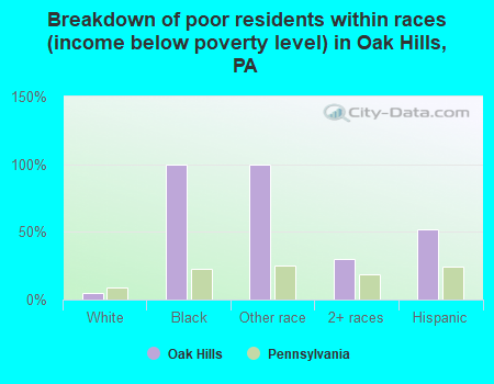 Breakdown of poor residents within races (income below poverty level) in Oak Hills, PA