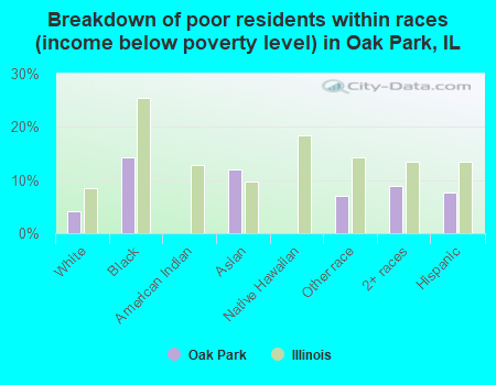 Breakdown of poor residents within races (income below poverty level) in Oak Park, IL