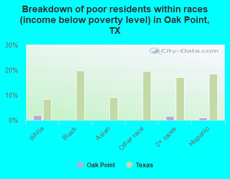Breakdown of poor residents within races (income below poverty level) in Oak Point, TX