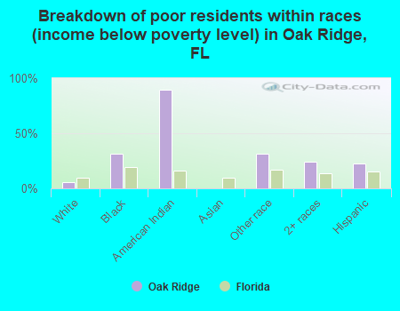 Breakdown of poor residents within races (income below poverty level) in Oak Ridge, FL