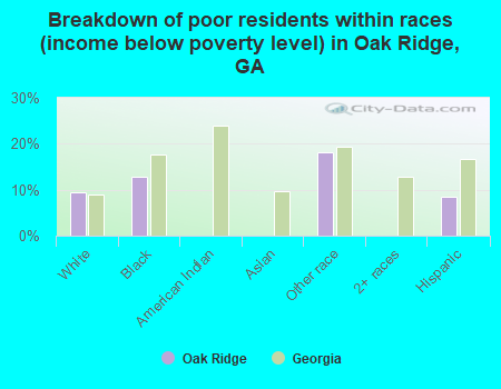 Breakdown of poor residents within races (income below poverty level) in Oak Ridge, GA