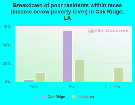 Breakdown of poor residents within races (income below poverty level) in Oak Ridge, LA