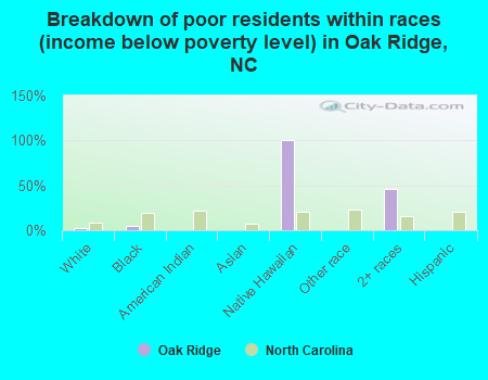 Breakdown of poor residents within races (income below poverty level) in Oak Ridge, NC