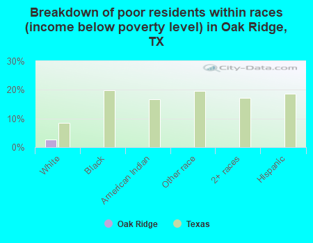 Breakdown of poor residents within races (income below poverty level) in Oak Ridge, TX